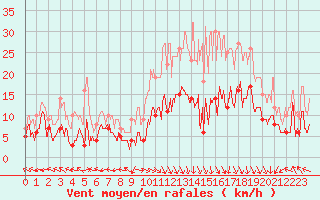 Courbe de la force du vent pour Grenoble/St-Etienne-St-Geoirs (38)