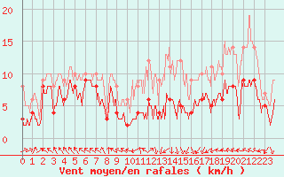 Courbe de la force du vent pour Gourdon (46)