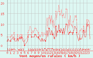 Courbe de la force du vent pour Clermont-Ferrand (63)