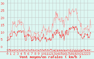 Courbe de la force du vent pour Aurillac (15)