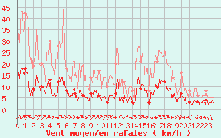 Courbe de la force du vent pour Bourg-Saint-Maurice (73)