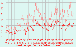 Courbe de la force du vent pour Toulouse-Francazal (31)
