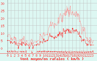 Courbe de la force du vent pour Brive-Laroche (19)