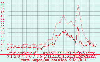 Courbe de la force du vent pour Brianon (05)