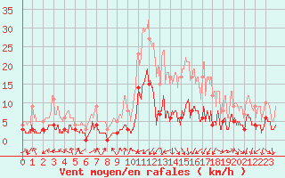 Courbe de la force du vent pour Loudervielle (65)