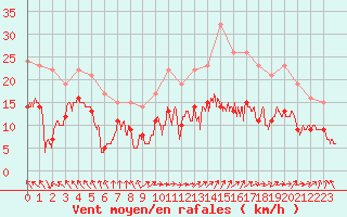 Courbe de la force du vent pour Roissy (95)