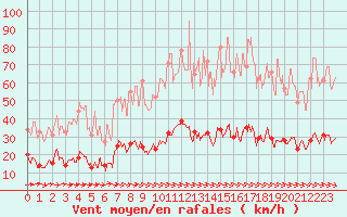 Courbe de la force du vent pour Toulon (83)
