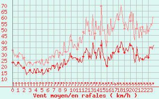 Courbe de la force du vent pour Ile de Batz (29)