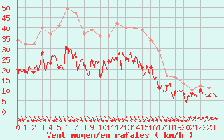 Courbe de la force du vent pour Dinard (35)