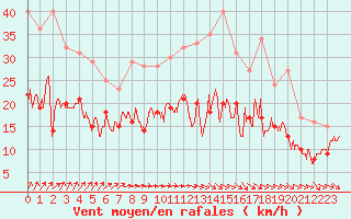 Courbe de la force du vent pour Lille (59)