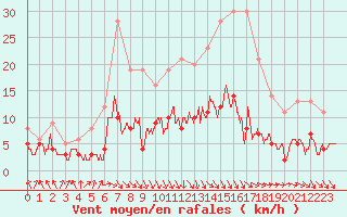 Courbe de la force du vent pour Gourdon (46)