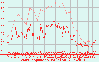 Courbe de la force du vent pour Perpignan (66)