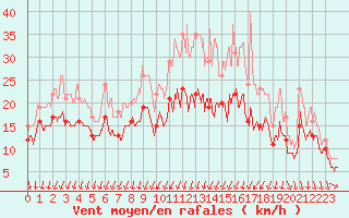 Courbe de la force du vent pour Pontoise - Cormeilles (95)