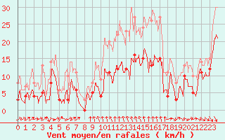 Courbe de la force du vent pour Moca-Croce (2A)