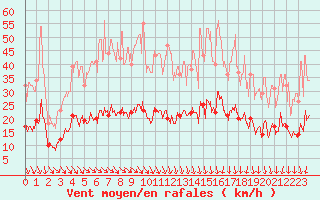 Courbe de la force du vent pour Chartres (28)