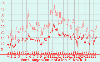 Courbe de la force du vent pour Tonnerre (89)