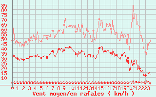 Courbe de la force du vent pour Cap Pertusato (2A)