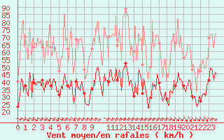 Courbe de la force du vent pour Millau - Soulobres (12)