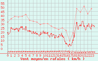 Courbe de la force du vent pour Caen (14)