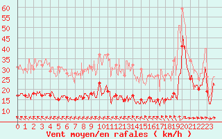 Courbe de la force du vent pour Biscarrosse (40)