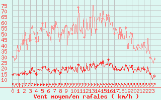 Courbe de la force du vent pour Pleyber-Christ (29)