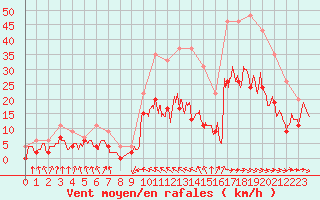 Courbe de la force du vent pour Toulouse-Francazal (31)