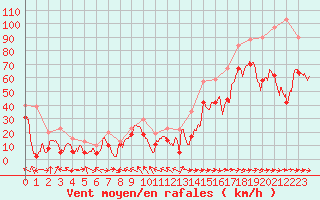 Courbe de la force du vent pour Cap Corse (2B)