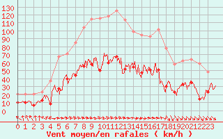 Courbe de la force du vent pour Bastia (2B)