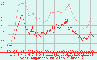 Courbe de la force du vent pour Millau - Soulobres (12)