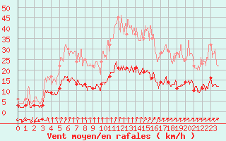 Courbe de la force du vent pour Vannes-Sn (56)