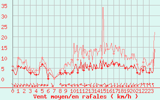 Courbe de la force du vent pour Saint-Girons (09)