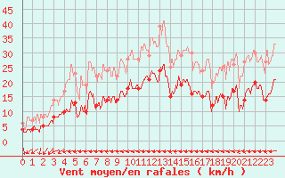 Courbe de la force du vent pour Ile du Levant (83)