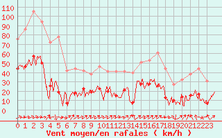 Courbe de la force du vent pour Bastia (2B)