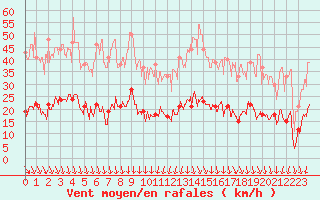 Courbe de la force du vent pour La Grand-Combe (30)