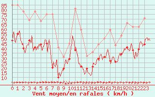 Courbe de la force du vent pour Porquerolles (83)