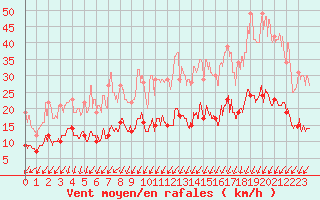 Courbe de la force du vent pour Vannes-Sn (56)