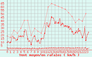 Courbe de la force du vent pour Istres (13)