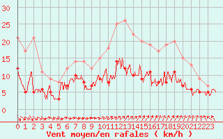 Courbe de la force du vent pour Laval (53)