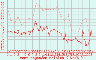 Courbe de la force du vent pour Nancy - Ochey (54)