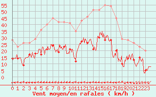 Courbe de la force du vent pour Mont-de-Marsan (40)