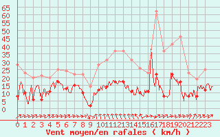 Courbe de la force du vent pour Formigures (66)