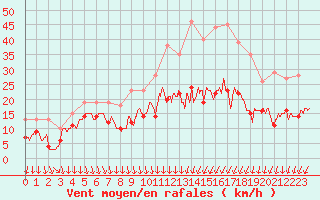 Courbe de la force du vent pour Toussus-le-Noble (78)