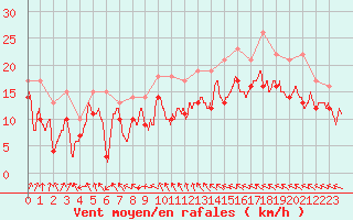 Courbe de la force du vent pour Caen (14)