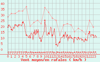 Courbe de la force du vent pour Saint-Nazaire (44)