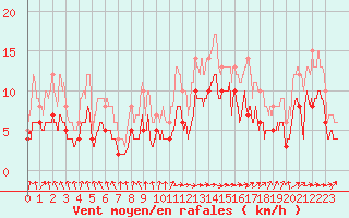 Courbe de la force du vent pour Ectot-ls-Baons (76)