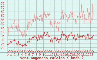 Courbe de la force du vent pour Saint-Agrve (07)