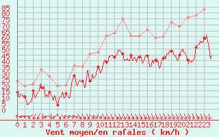 Courbe de la force du vent pour Istres (13)