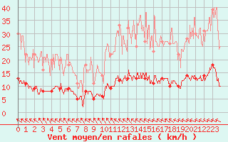 Courbe de la force du vent pour Carpentras (84)