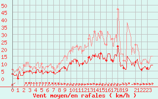 Courbe de la force du vent pour Bressuire (79)