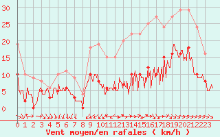 Courbe de la force du vent pour Nantes (44)